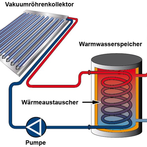 Installation und Planung